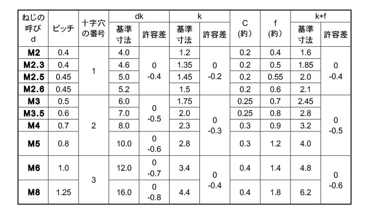 ＢＳ（＋）サラコ 材質(黄銅) 規格(4X100(ゼン) 入数(200)  - 2