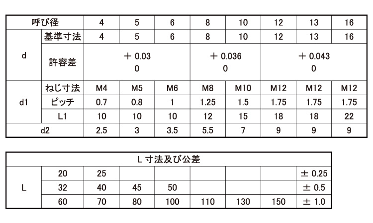 ソトネジツキ テーパーピン 規格(10X120) 入数(30)