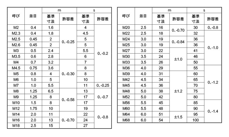 【84%OFF!】 鉄 六角ナット 2種 M3 ニッケル 100個入 kids-nurie.com