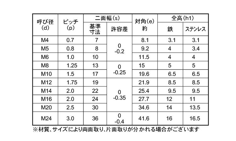 Uナット(ウスガタ 表面処理(ユニクロ(六価-光沢クロメート) 規格(M4(H=3.1) 入数(4000) 通販 