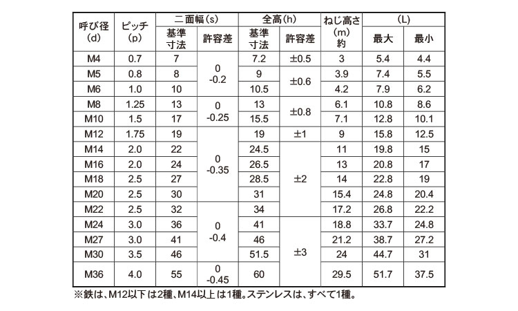 Seasonal Wrap入荷 ネジクルＵナット 薄形 M8 H=5 鉄 三価ホワイト
